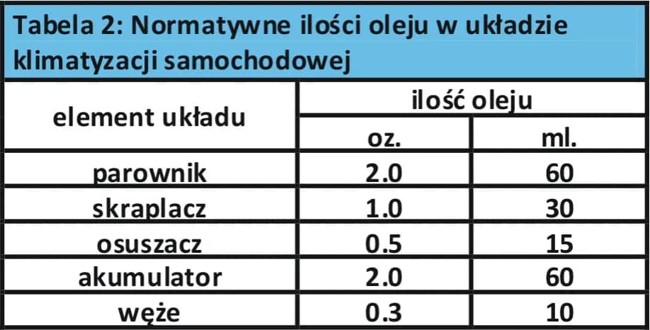 Ile oleju do klimatyzacji po wymianie chłodnicy? Kluczowe informacje