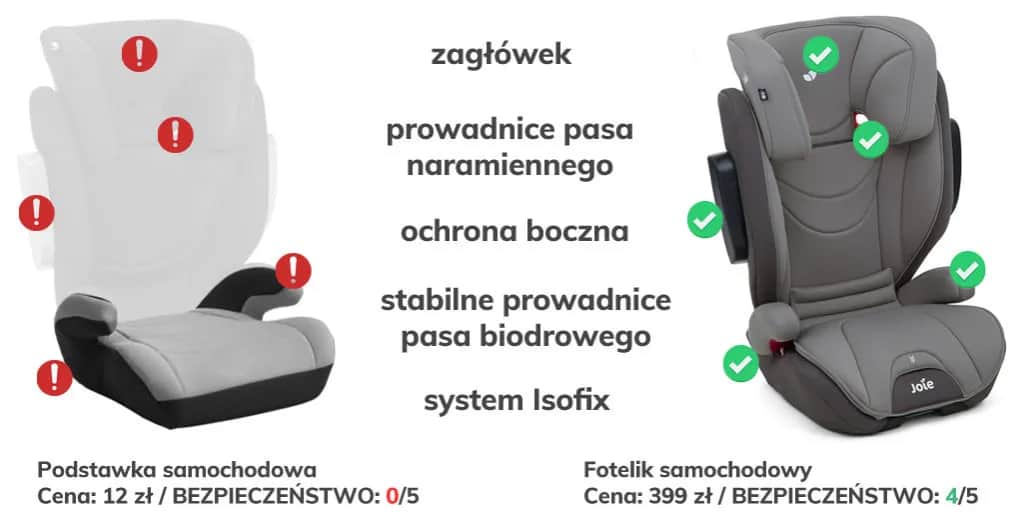 Od jakiego wzrostu podstawka samochodowa jest bezpieczna dla dziecka?